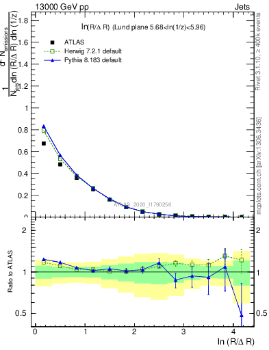 Plot of lund_R in 13000 GeV pp collisions