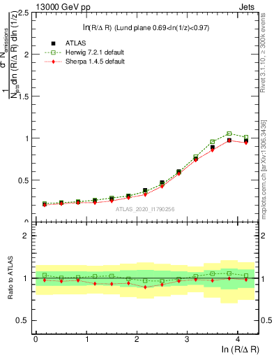 Plot of lund_R in 13000 GeV pp collisions