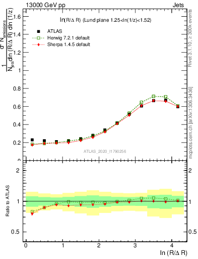 Plot of lund_R in 13000 GeV pp collisions