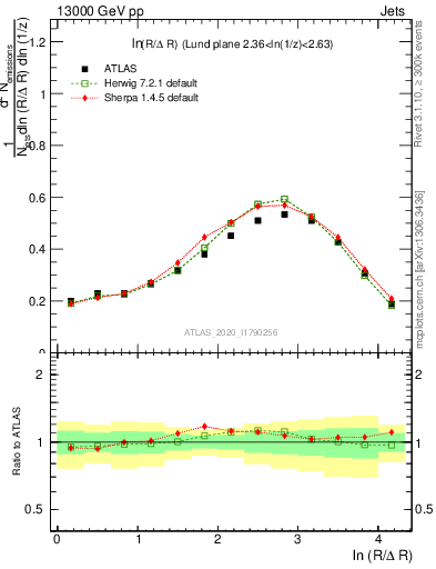 Plot of lund_R in 13000 GeV pp collisions