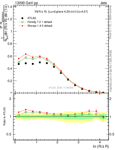 Plot of lund_R in 13000 GeV pp collisions