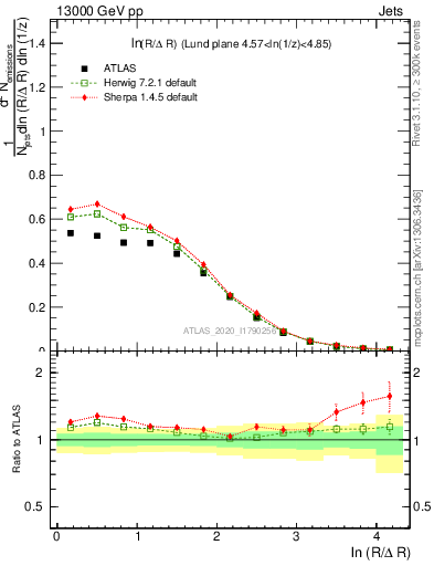 Plot of lund_R in 13000 GeV pp collisions
