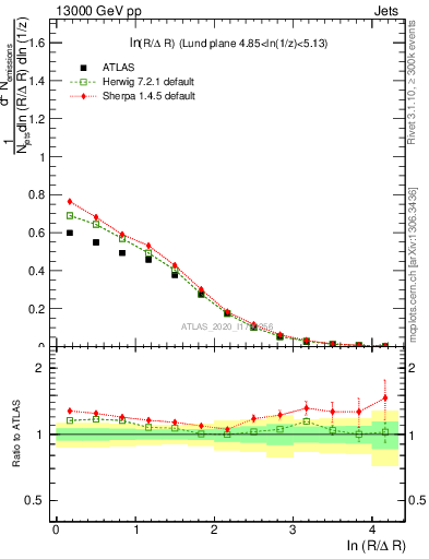 Plot of lund_R in 13000 GeV pp collisions