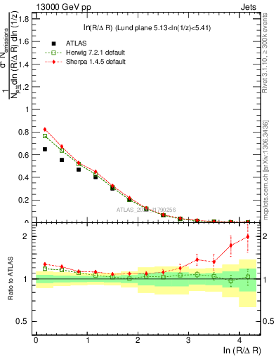Plot of lund_R in 13000 GeV pp collisions