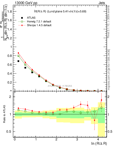 Plot of lund_R in 13000 GeV pp collisions