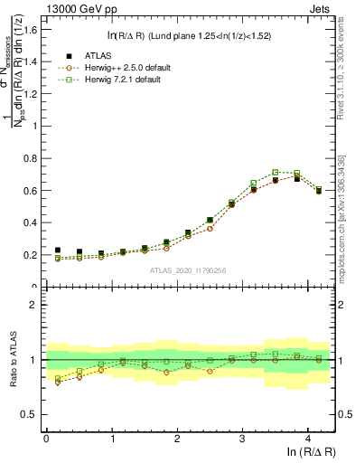 Plot of lund_R in 13000 GeV pp collisions
