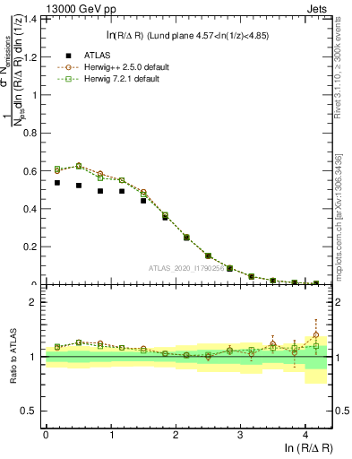 Plot of lund_R in 13000 GeV pp collisions