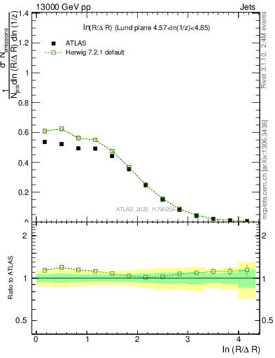 Plot of lund_R in 13000 GeV pp collisions
