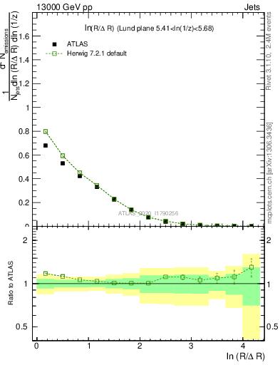 Plot of lund_R in 13000 GeV pp collisions