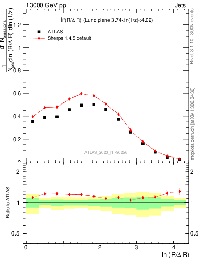 Plot of lund_R in 13000 GeV pp collisions