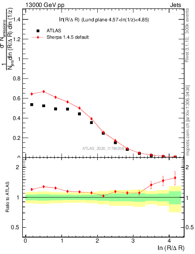 Plot of lund_R in 13000 GeV pp collisions