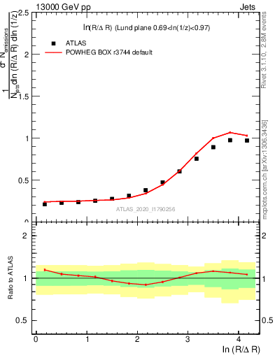 Plot of lund_R in 13000 GeV pp collisions