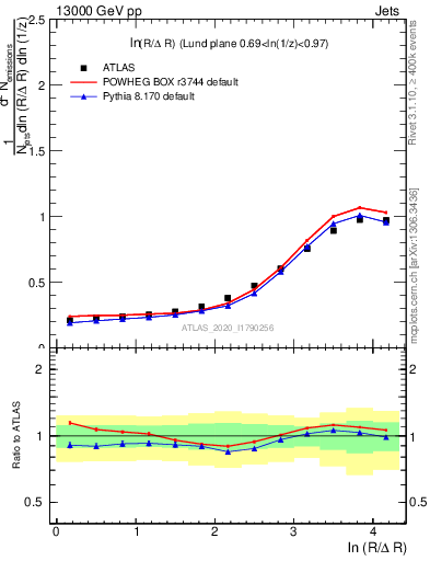 Plot of lund_R in 13000 GeV pp collisions