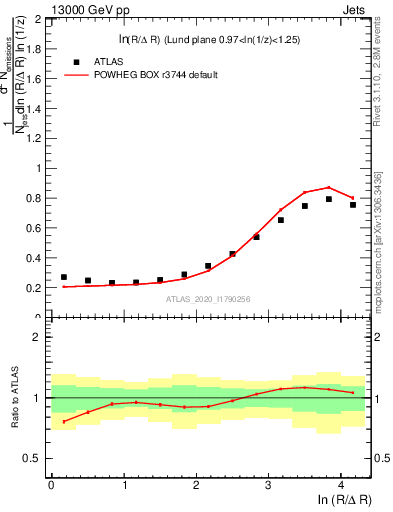 Plot of lund_R in 13000 GeV pp collisions