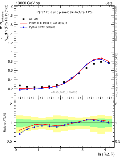 Plot of lund_R in 13000 GeV pp collisions