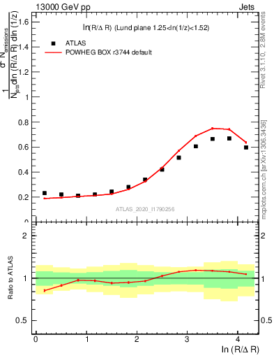 Plot of lund_R in 13000 GeV pp collisions