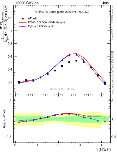 Plot of lund_R in 13000 GeV pp collisions