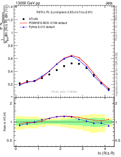 Plot of lund_R in 13000 GeV pp collisions