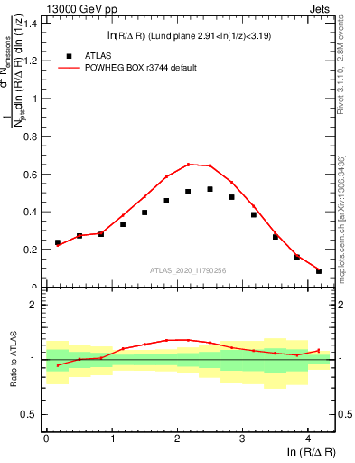 Plot of lund_R in 13000 GeV pp collisions