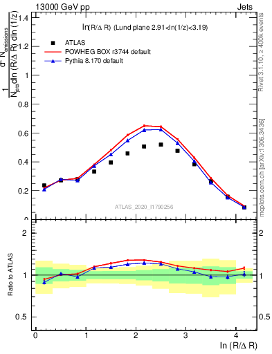 Plot of lund_R in 13000 GeV pp collisions