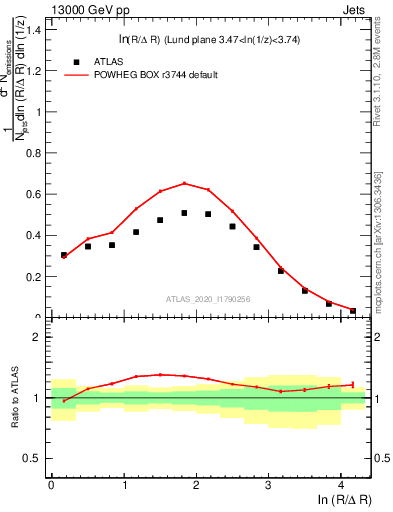 Plot of lund_R in 13000 GeV pp collisions