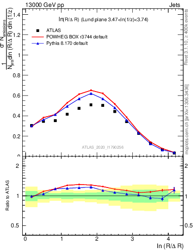 Plot of lund_R in 13000 GeV pp collisions