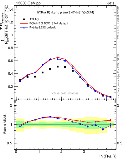 Plot of lund_R in 13000 GeV pp collisions