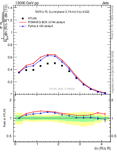 Plot of lund_R in 13000 GeV pp collisions