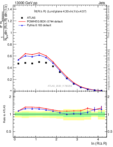 Plot of lund_R in 13000 GeV pp collisions