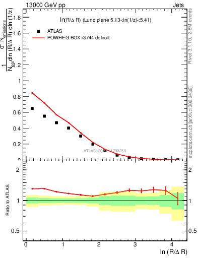 Plot of lund_R in 13000 GeV pp collisions