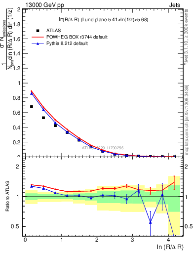 Plot of lund_R in 13000 GeV pp collisions