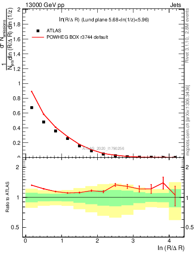 Plot of lund_R in 13000 GeV pp collisions