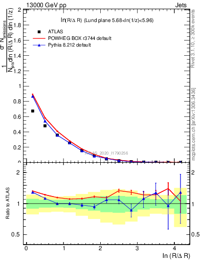 Plot of lund_R in 13000 GeV pp collisions