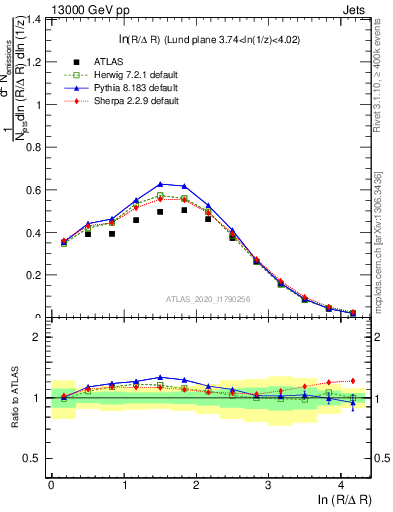 Plot of lund_R in 13000 GeV pp collisions