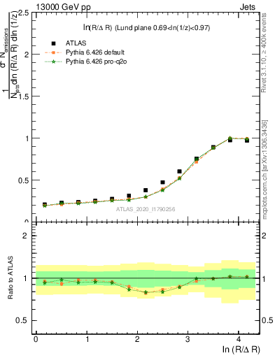 Plot of lund_R in 13000 GeV pp collisions