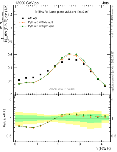 Plot of lund_R in 13000 GeV pp collisions