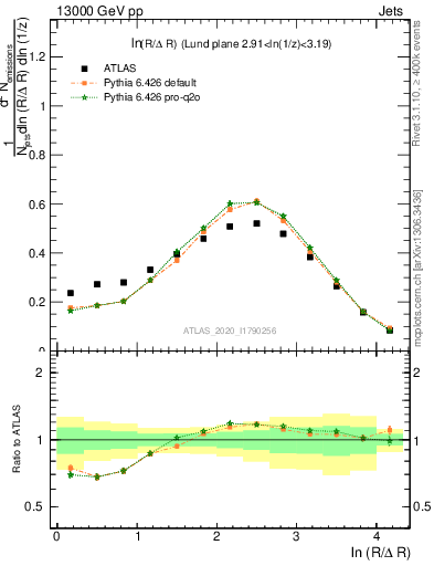 Plot of lund_R in 13000 GeV pp collisions