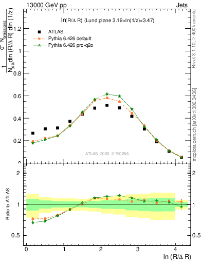 Plot of lund_R in 13000 GeV pp collisions