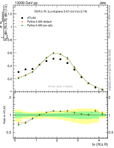 Plot of lund_R in 13000 GeV pp collisions