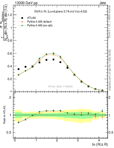 Plot of lund_R in 13000 GeV pp collisions