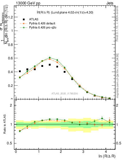 Plot of lund_R in 13000 GeV pp collisions