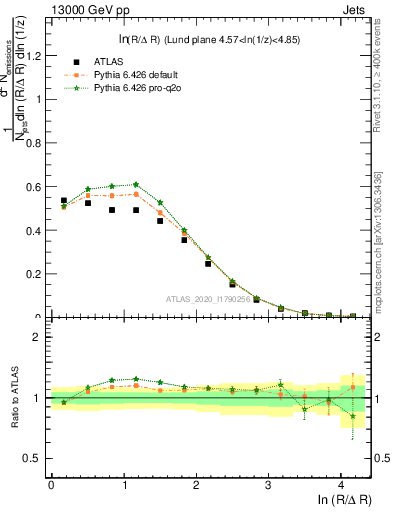 Plot of lund_R in 13000 GeV pp collisions