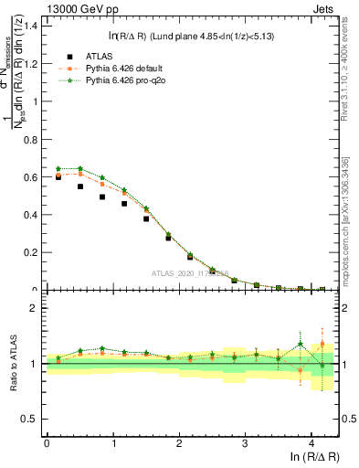 Plot of lund_R in 13000 GeV pp collisions