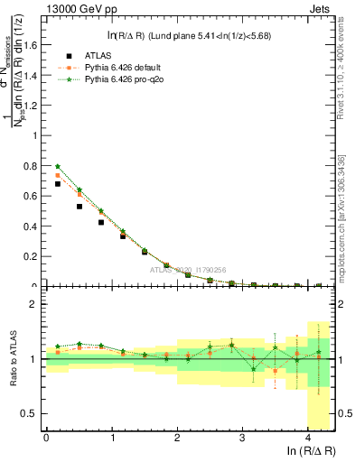 Plot of lund_R in 13000 GeV pp collisions
