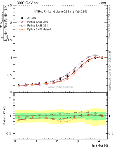 Plot of lund_R in 13000 GeV pp collisions