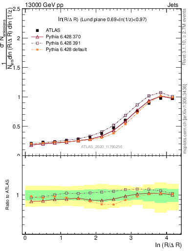 Plot of lund_R in 13000 GeV pp collisions