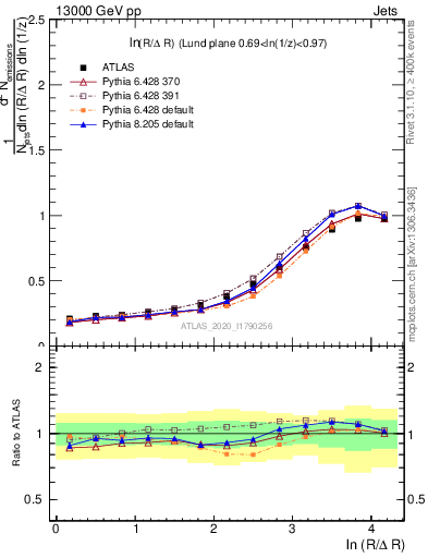 Plot of lund_R in 13000 GeV pp collisions