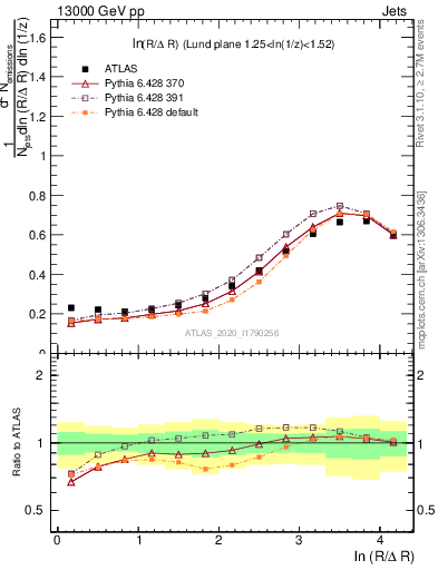 Plot of lund_R in 13000 GeV pp collisions