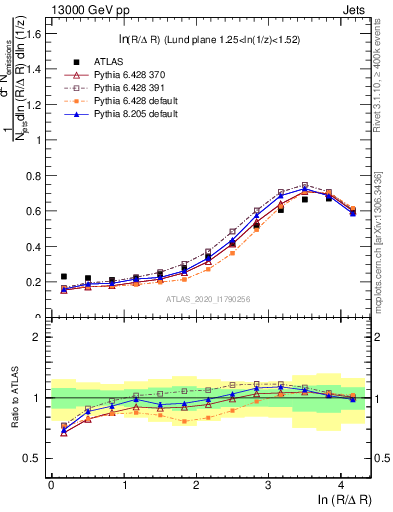 Plot of lund_R in 13000 GeV pp collisions