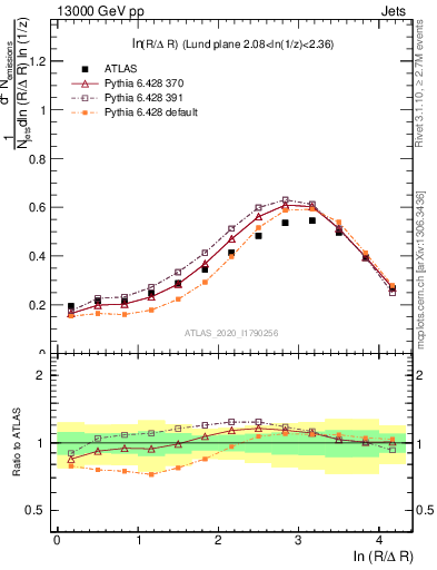 Plot of lund_R in 13000 GeV pp collisions